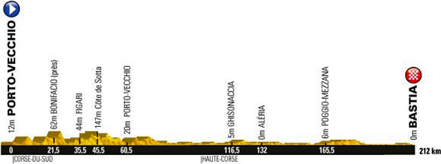Stage Profile