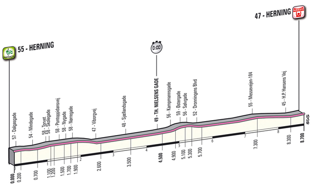Stage Profile