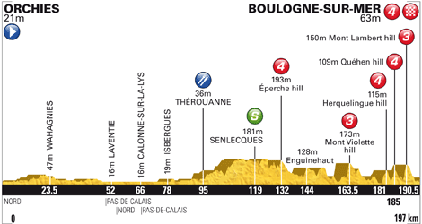 Stage Profile of 0300