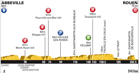 Stage Profile of 0400