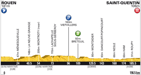 Stage Profile of 0500