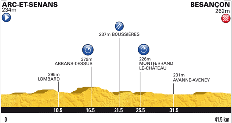 Stage Profile of 0900