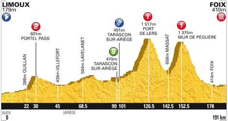 Stage Profile of 1400